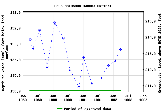 Graph of groundwater level data at USGS 331959081435904 AK-1641