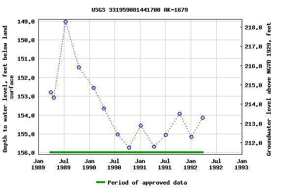 Graph of groundwater level data at USGS 331959081441700 AK-1679