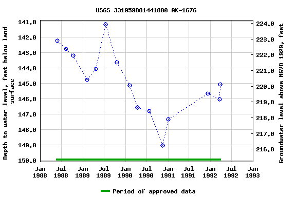 Graph of groundwater level data at USGS 331959081441800 AK-1676