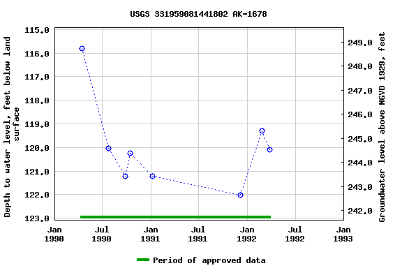 Graph of groundwater level data at USGS 331959081441802 AK-1678