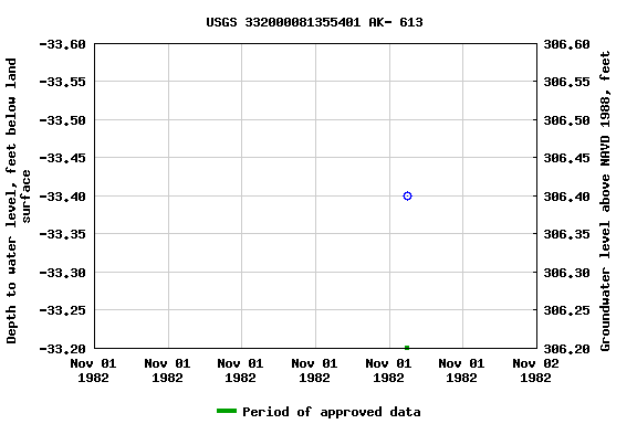 Graph of groundwater level data at USGS 332000081355401 AK- 613