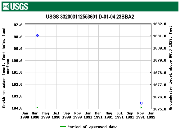 Graph of groundwater level data at USGS 332003112553601 D-01-04 23BBA2