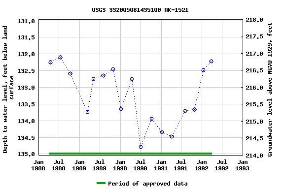 Graph of groundwater level data at USGS 332005081435100 AK-1521