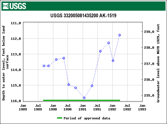 Graph of groundwater level data at USGS 332005081435200 AK-1519