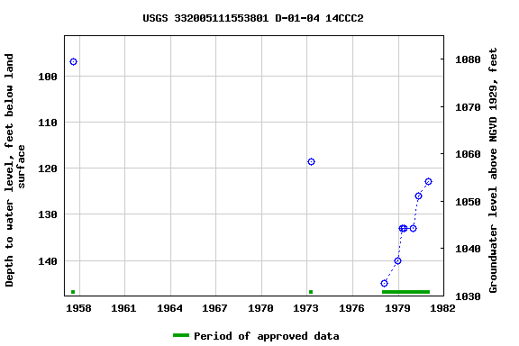 Graph of groundwater level data at USGS 332005111553801 D-01-04 14CCC2