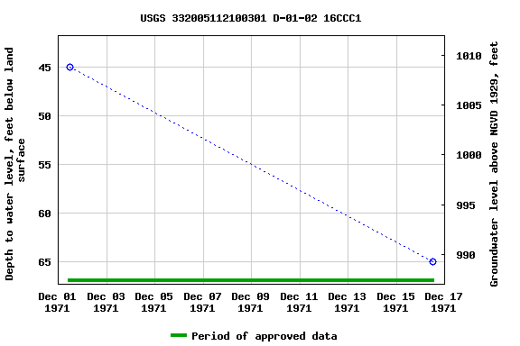 Graph of groundwater level data at USGS 332005112100301 D-01-02 16CCC1