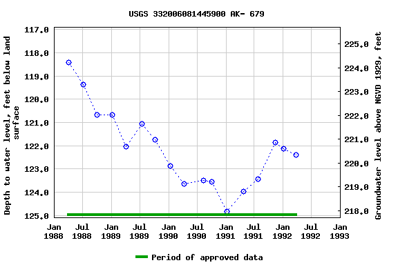 Graph of groundwater level data at USGS 332006081445900 AK- 679