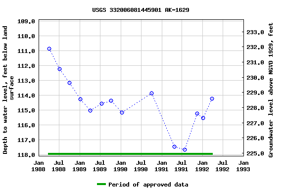 Graph of groundwater level data at USGS 332006081445901 AK-1629