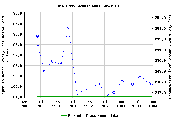 Graph of groundwater level data at USGS 332007081434800 AK-1518