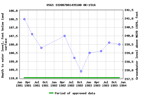 Graph of groundwater level data at USGS 332007081435100 AK-1516