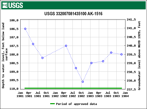 Graph of groundwater level data at USGS 332007081435100 AK-1516