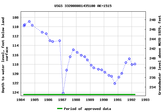 Graph of groundwater level data at USGS 332008081435100 AK-1515