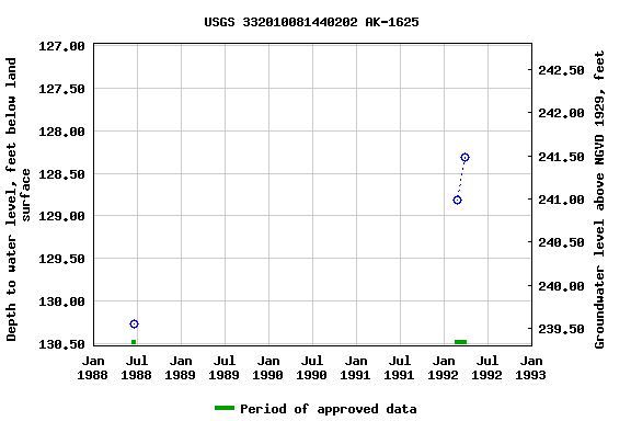 Graph of groundwater level data at USGS 332010081440202 AK-1625