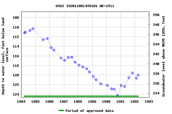 Graph of groundwater level data at USGS 332011081435101 AK-1511