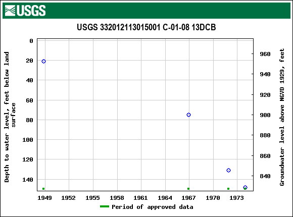 Graph of groundwater level data at USGS 332012113015001 C-01-08 13DCB