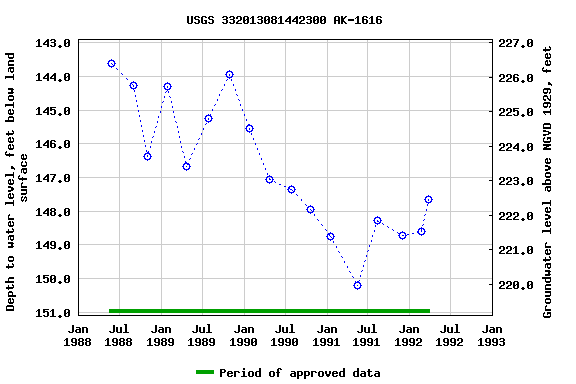 Graph of groundwater level data at USGS 332013081442300 AK-1616