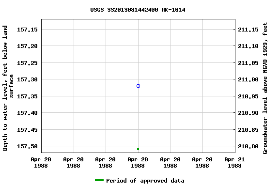 Graph of groundwater level data at USGS 332013081442400 AK-1614