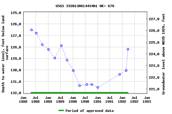 Graph of groundwater level data at USGS 332013081443401 AK- 678