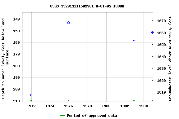 Graph of groundwater level data at USGS 332013111502901 D-01-05 16DDD