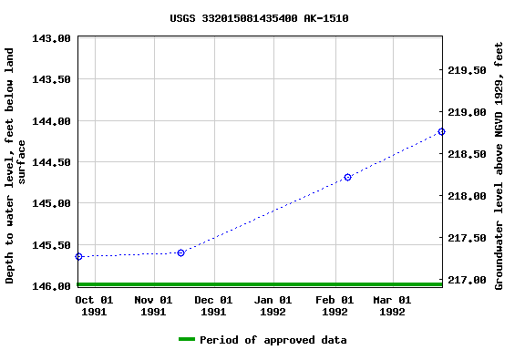 Graph of groundwater level data at USGS 332015081435400 AK-1510