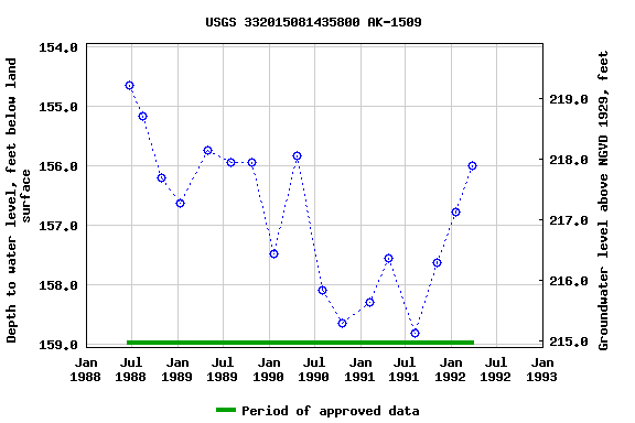 Graph of groundwater level data at USGS 332015081435800 AK-1509