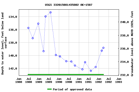 Graph of groundwater level data at USGS 332015081435802 AK-1507