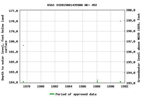 Graph of groundwater level data at USGS 332015081435900 AK- 452