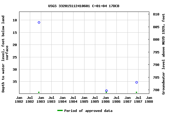 Graph of groundwater level data at USGS 332015112410601 C-01-04 17DCB