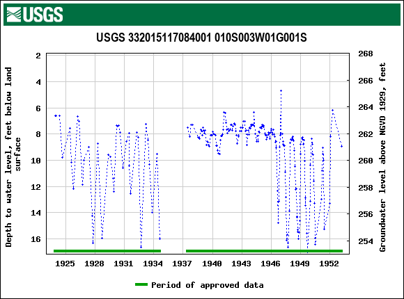 Graph of groundwater level data at USGS 332015117084001 010S003W01G001S