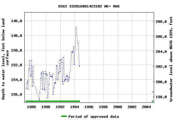 Graph of groundwater level data at USGS 332016081423102 AK- 866