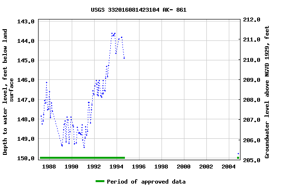 Graph of groundwater level data at USGS 332016081423104 AK- 861