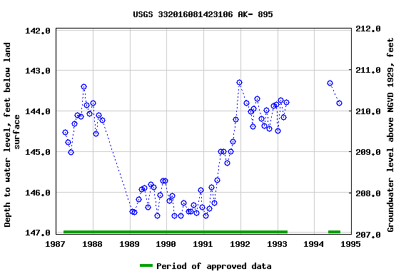 Graph of groundwater level data at USGS 332016081423106 AK- 895