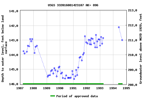 Graph of groundwater level data at USGS 332016081423107 AK- 896