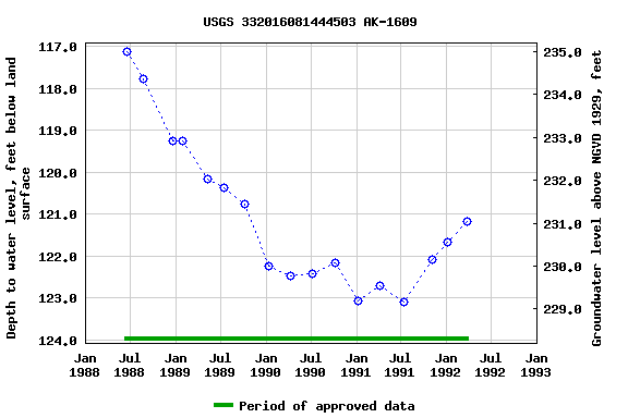 Graph of groundwater level data at USGS 332016081444503 AK-1609