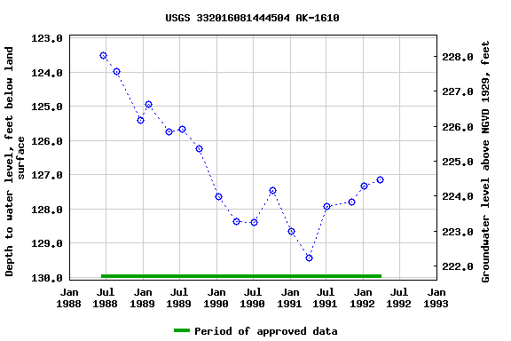 Graph of groundwater level data at USGS 332016081444504 AK-1610