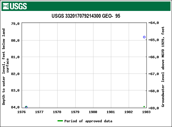 Graph of groundwater level data at USGS 332017079214300 GEO-  95