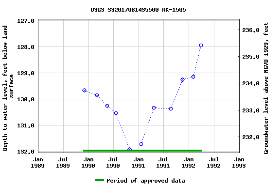 Graph of groundwater level data at USGS 332017081435500 AK-1505