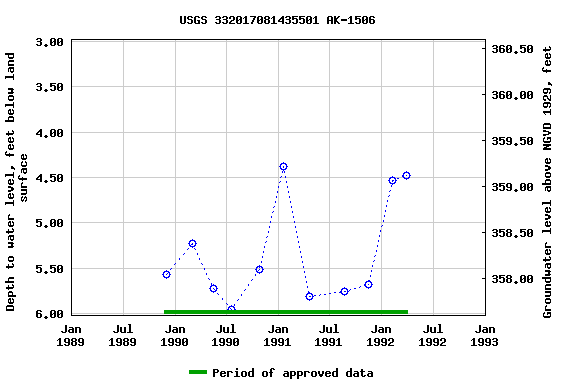 Graph of groundwater level data at USGS 332017081435501 AK-1506