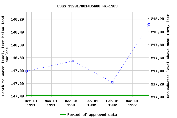 Graph of groundwater level data at USGS 332017081435600 AK-1503