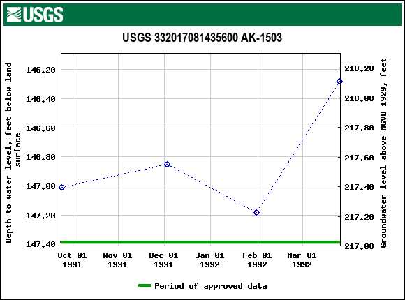 Graph of groundwater level data at USGS 332017081435600 AK-1503