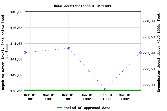 Graph of groundwater level data at USGS 332017081435601 AK-1504