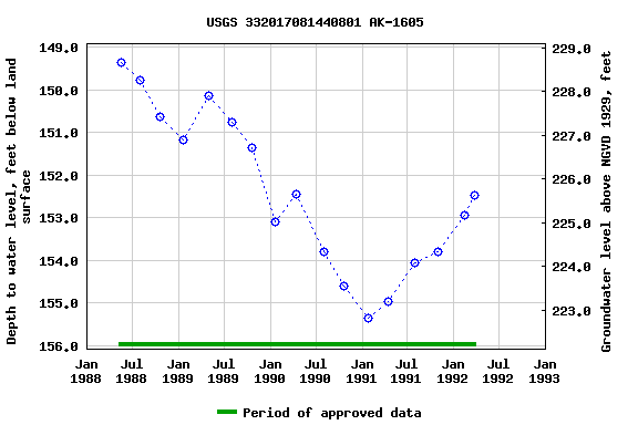 Graph of groundwater level data at USGS 332017081440801 AK-1605