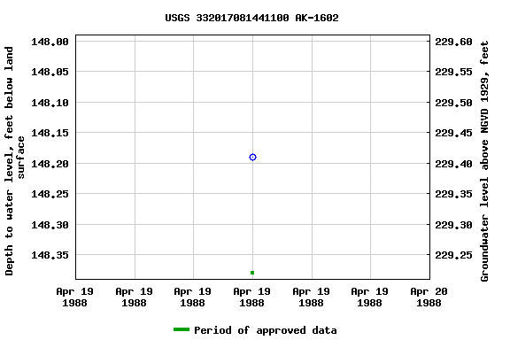 Graph of groundwater level data at USGS 332017081441100 AK-1602