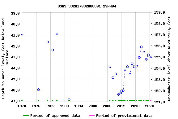 Graph of groundwater level data at USGS 332017082000601 29AA04