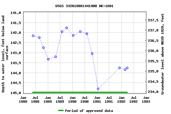 Graph of groundwater level data at USGS 332018081441900 AK-1601