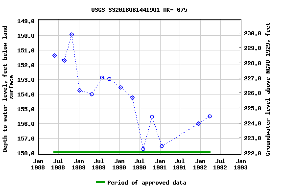 Graph of groundwater level data at USGS 332018081441901 AK- 675