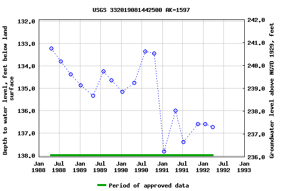 Graph of groundwater level data at USGS 332019081442500 AK-1597