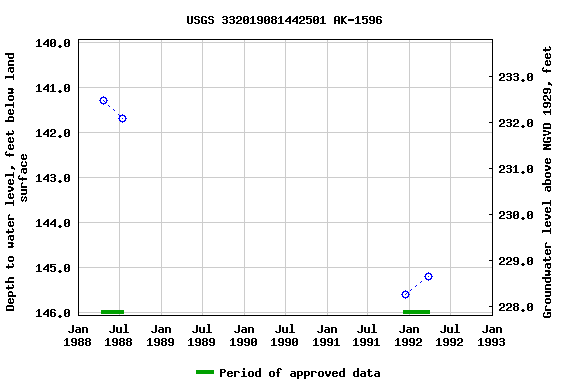 Graph of groundwater level data at USGS 332019081442501 AK-1596