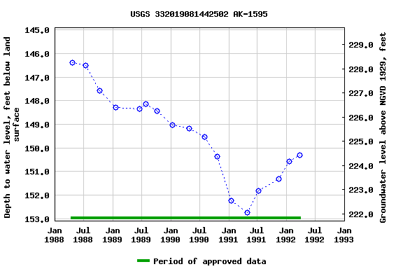 Graph of groundwater level data at USGS 332019081442502 AK-1595