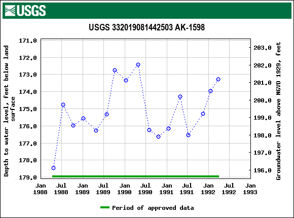 Graph of groundwater level data at USGS 332019081442503 AK-1598